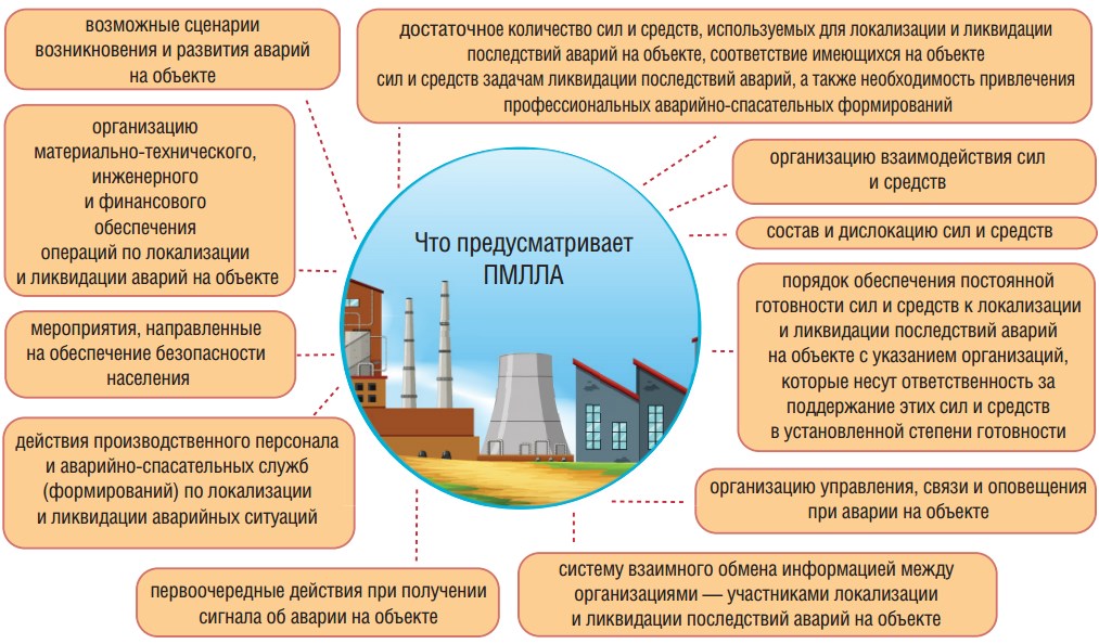 Проект ликвидации опо стоимость